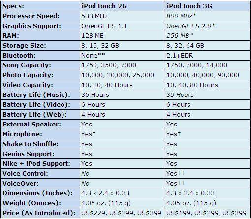 If you want to identify a iPod touch if its 2G or 3G: Please check below 