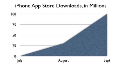iPhone App Store Downloads