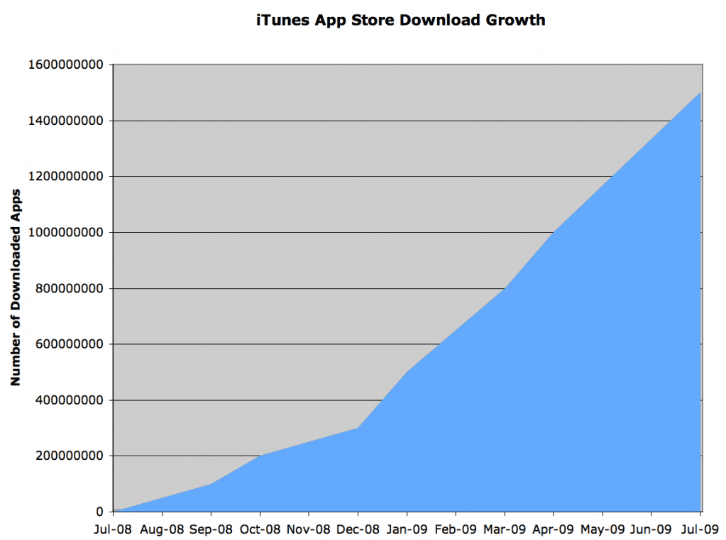 app-store-15-growth