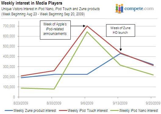 compete-ipod-and-zune