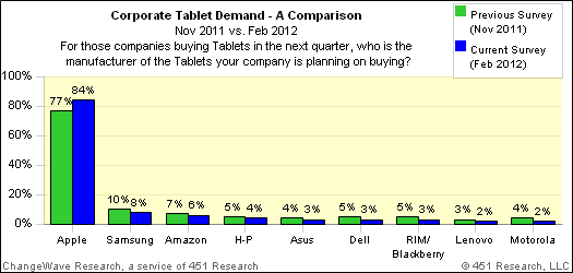 Corporate Tablet Demand for New iPad