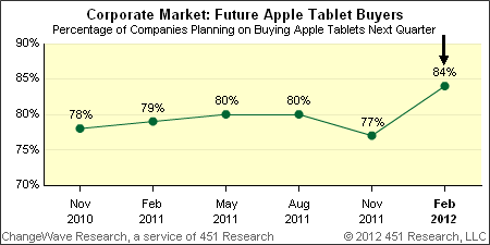 Corporate Market New iPad