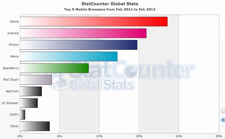 Global Marketshare - iphone vs Android