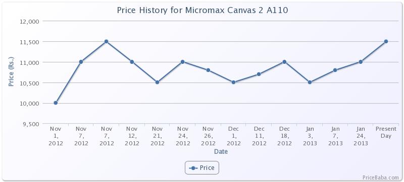 Pricebaba - Price Change of Micromax Canvas 2 A110  - Jan 28, 2013 (1)