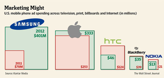 Ad spendings 2011 2012