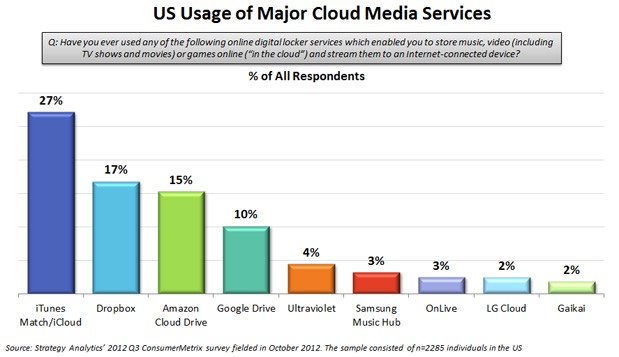 Cloud Usage in US