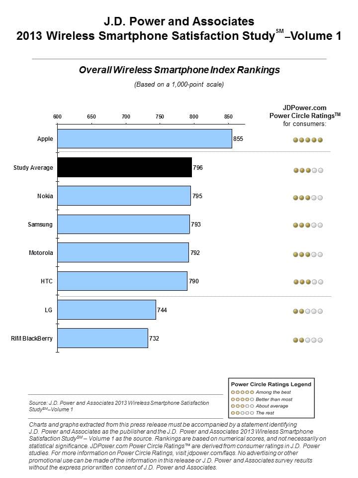 JD smartphone rank