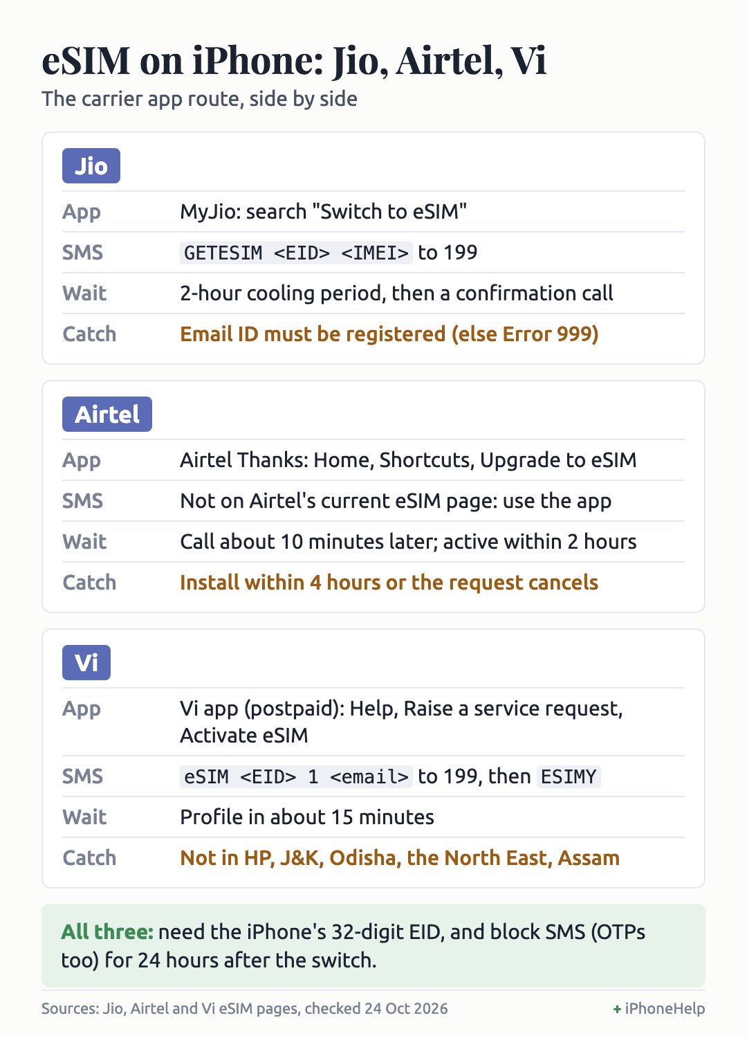 Chart comparing eSIM on iPhone for Jio, Airtel and Vi. Jio: MyJio Switch to eSIM, or SMS GETESIM with EID and IMEI to 199, a 2-hour cooling period then a call, email ID required. Airtel: Airtel Thanks Upgrade to eSIM shortcut, no SMS route on its current page, a call about 10 minutes later, install within 4 hours. Vi: Vi app for postpaid or SMS eSIM with EID, 1 and email to 199 then ESIMY, profile in about 15 minutes, not available in Himachal Pradesh, Jammu and Kashmir, Odisha, the North East and Assam. All three need the 32-digit EID and block SMS for 24 hours.