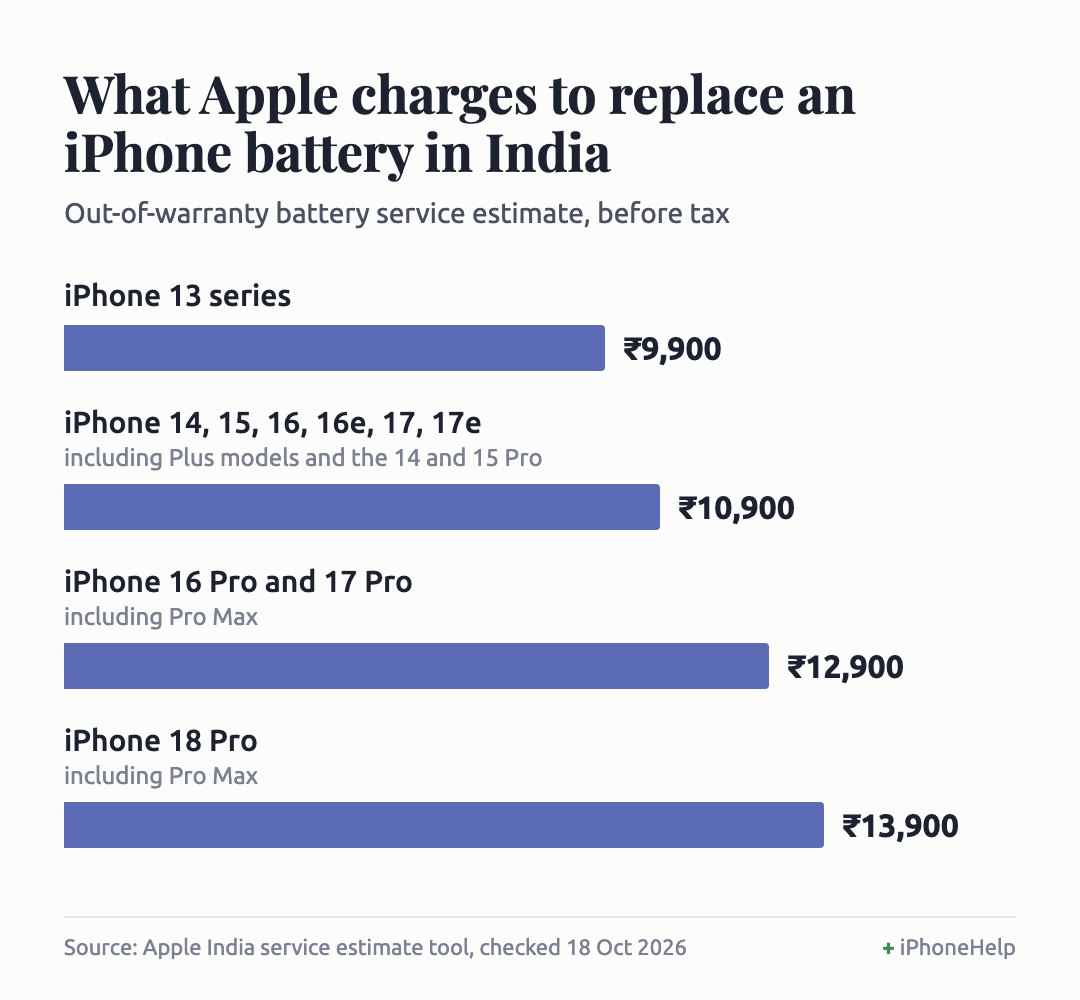 Bar chart of Apple's out-of-warranty iPhone battery service prices in India: iPhone 13 series 9,900 rupees, iPhone 14 to 17 standard models 10,900, iPhone 16 Pro and 17 Pro 12,900, iPhone 18 Pro 13,900