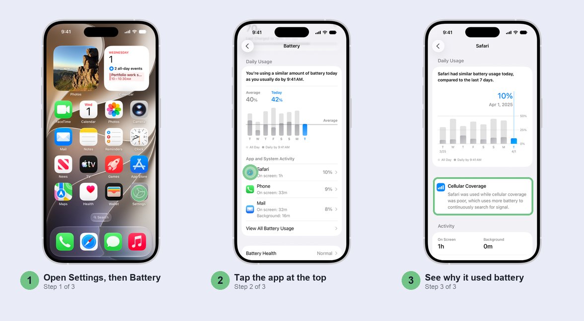 Three iPhone screens side by side: the Home Screen with Settings tapped, the Battery screen with the top app tapped, and that app's Cellular Coverage note explaining its battery use