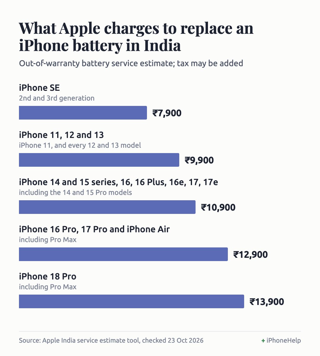 Bar chart of Apple's out-of-warranty iPhone battery service prices in India: iPhone SE 7,900 rupees, iPhone 11 to 13 9,900, iPhone 14 to 17 standard models 10,900, iPhone 16 Pro, 17 Pro and Air 12,900, iPhone 18 Pro 13,900
