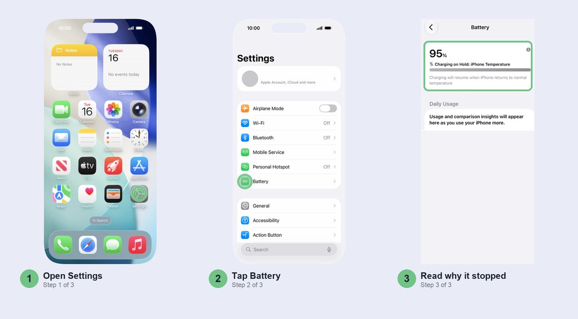 Three steps side by side: tap Settings, tap Battery, then read the charging card at the top of the Battery screen, here showing Charging on Hold: iPhone Temperature