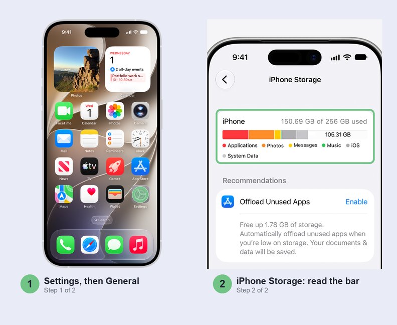 Two steps side by side: tap Settings on the Home Screen, then read the coloured bar on the iPhone Storage screen, which splits space into Applications, Photos, Messages, iOS and System Data