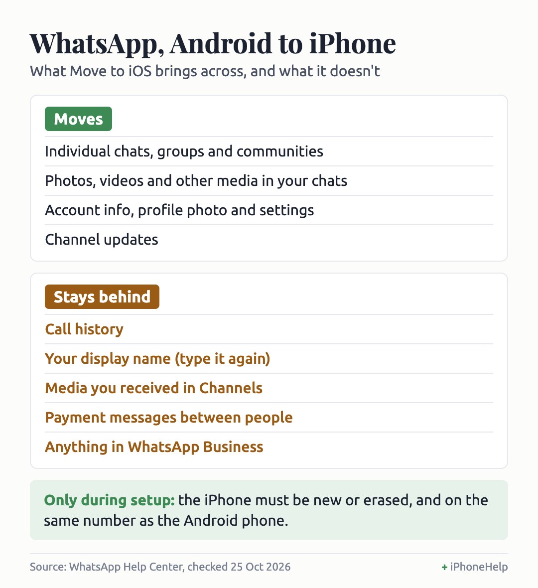 Chart of what WhatsApp's Move to iOS transfer brings from Android to iPhone. Moves: individual chats, groups and communities; photos, videos and other media in chats; account info, profile photo and settings; Channel updates. Stays behind: call history, display name, media received in Channels, payment messages between people, and anything in WhatsApp Business. It only works during setup, on a new or erased iPhone with the same number.