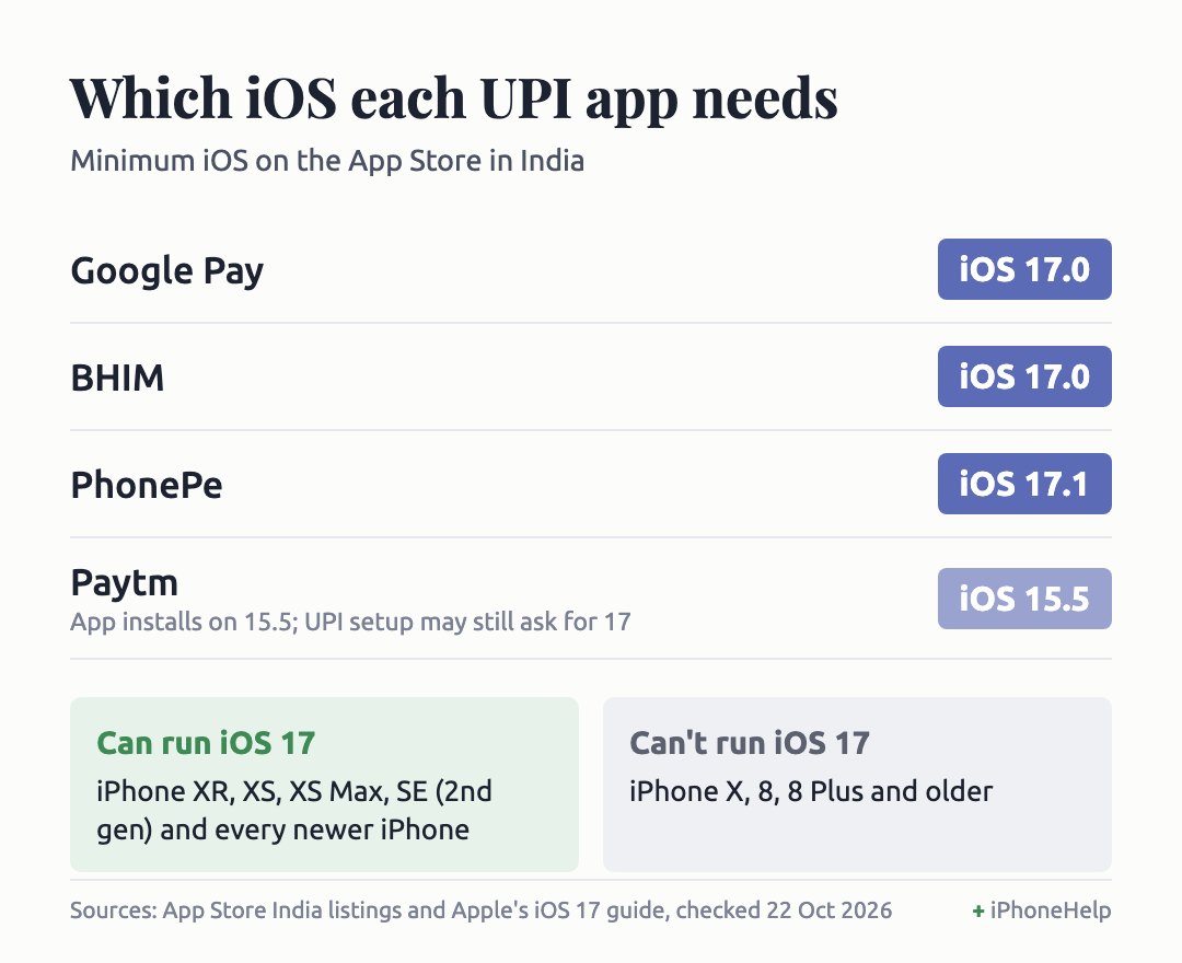Chart of the minimum iOS each UPI app needs on the App Store in India: Google Pay iOS 17.0, BHIM iOS 17.0, PhonePe iOS 17.1, Paytm iOS 15.5 for the app; iPhone XR, XS, SE (2nd gen) and newer can run iOS 17, iPhone X, 8 and older cannot